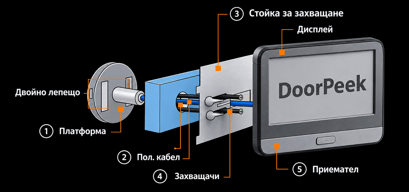 Схема на монтажа на DoorPeek: платформа, захранващ кабел, стойка за захващане, захващачи и приемател